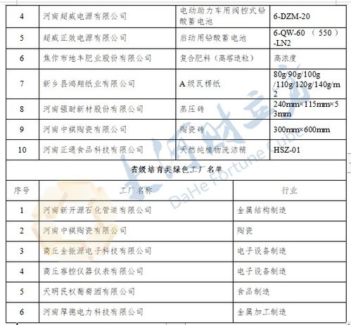 河南公布第五批國家級 省級綠色制造名單,多家上市公司在列