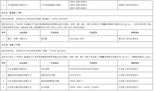 工業和信息化部辦公廳公布第五批綠色制造名單